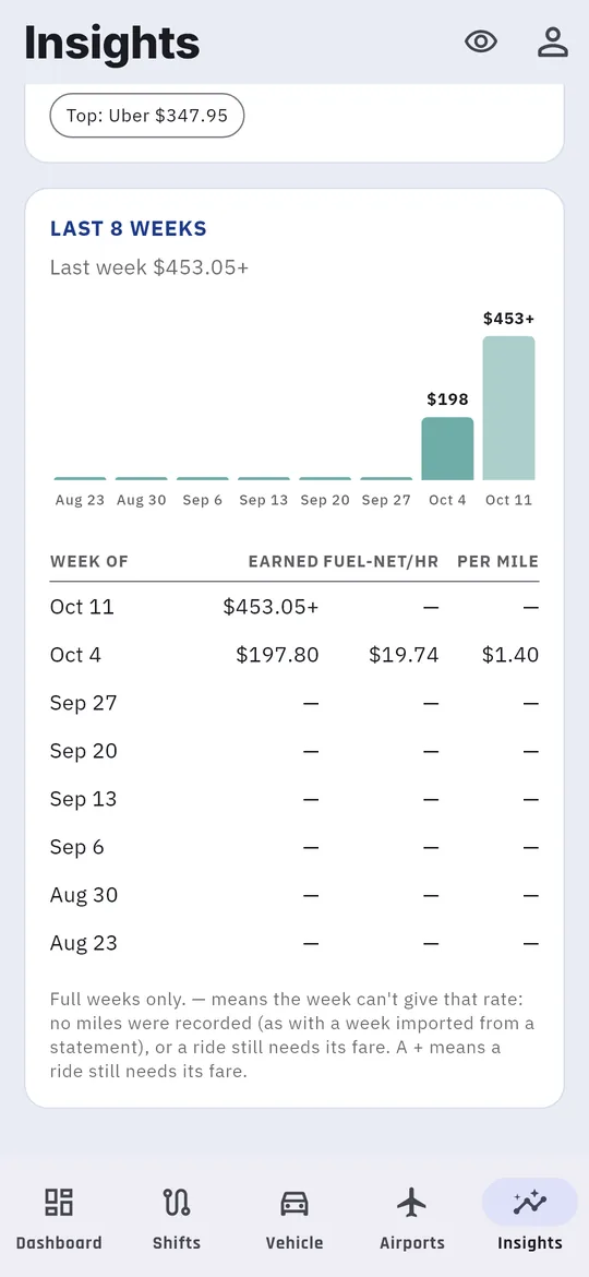 Last 8 weeks: bars and a weekly table