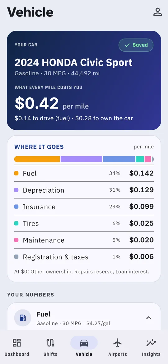 A saved car and its cost per mile